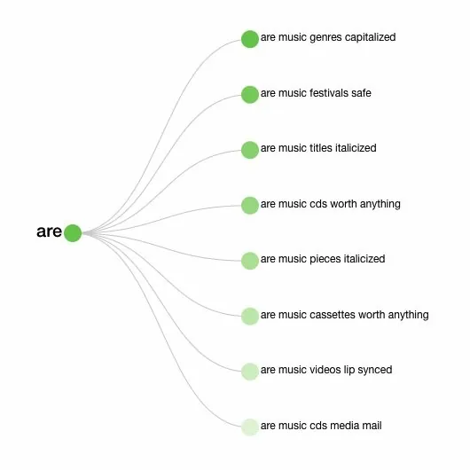 Data results view for music questions starting with “are”